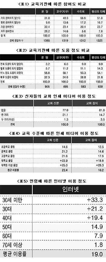 [가톨릭신자 종교의식과 신앙생활 조사] 단체 소속 신자, 교육 참여도 월등히 높아